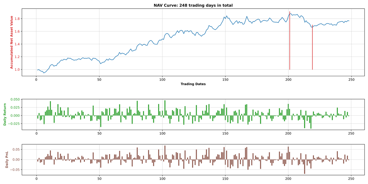 2.3部分净值曲线